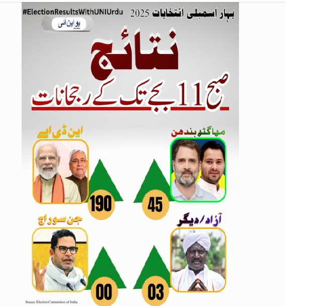 الیکشن پارٹی پوزیشن، بہار،گیارہ بجے تک