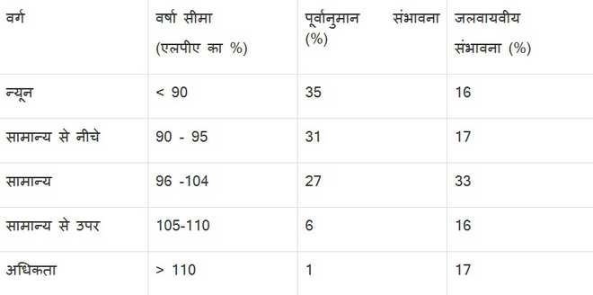 देशभर में मानसूनी वर्षा सामान्य से कम रहने का अनुमान