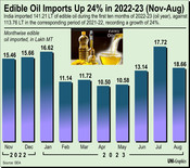 NEW DELHI, SEP 29 (UNI):- (Infographic)- Edible Oil Imports Up 24% in 2022-23 (Nov-Aug) UNI GFX-1U