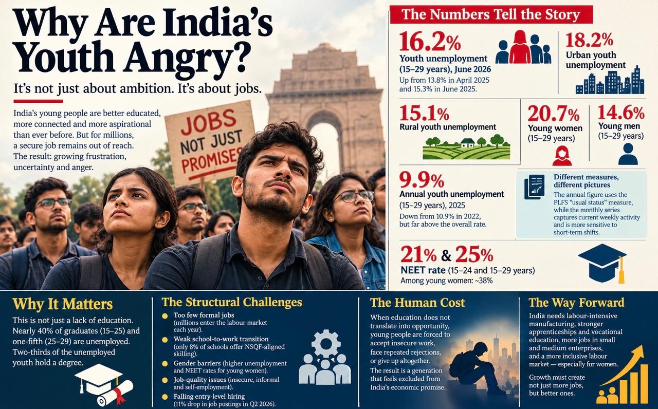 India's angry autumn of discontent and the jobs numbers