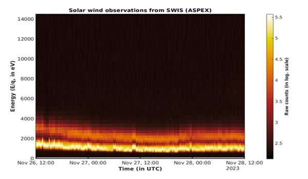 Sun Mission : Aditya-L1's ASPEX instrument begins measurements