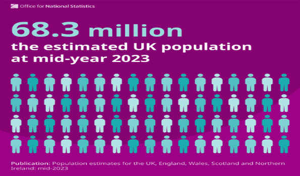 UK population growth hits record high despite low fertility rate