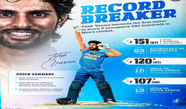 Tilak Varma makes history with third consecutive T20 ton