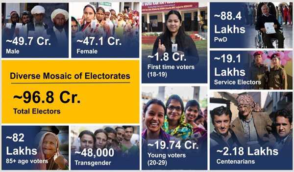 Numbers of voters up at 96.88 crore in 2024; over 2.18 Lakh voters of above 100 years age