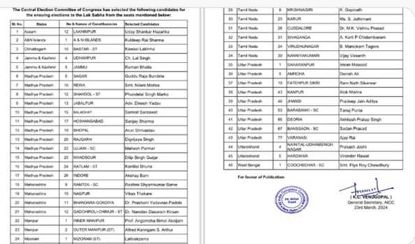 Lok Sabha polls: Cong releases 4th list of 46 candidates