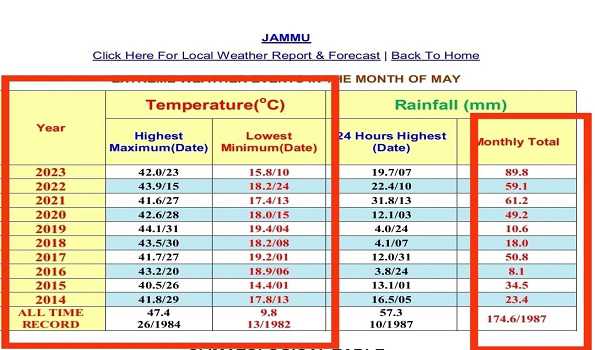 Max may cross 44C by May end in Jammu: Official
