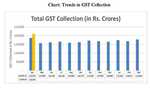 Record GST collection in April, breaches Rs 2L crore mark