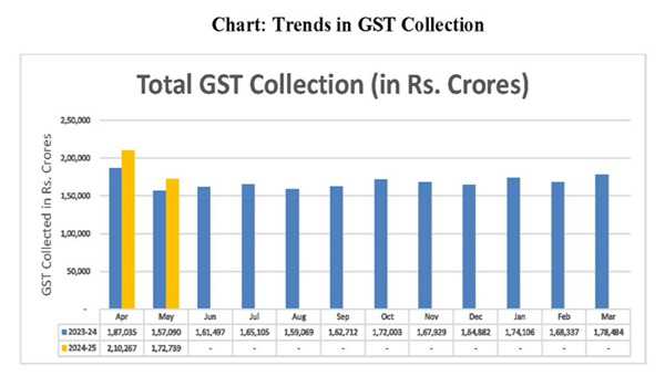 GST collection rises 10 pc YoY to Rs 1.73 lakh crore in May 2024