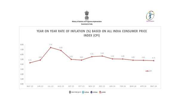 CPI based retail inflation eases marginally to 4.75% in May