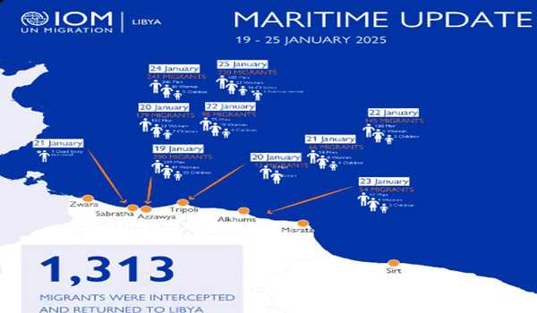 1,313 migrants rescued off Libyan coast over past week: IOM