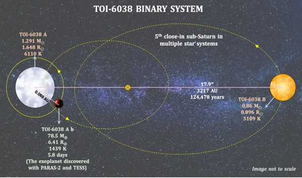 PRL scientists discover new exoplanet, a dense sub-Saturn