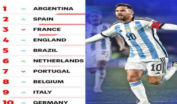 Argentina leads FIFA men
