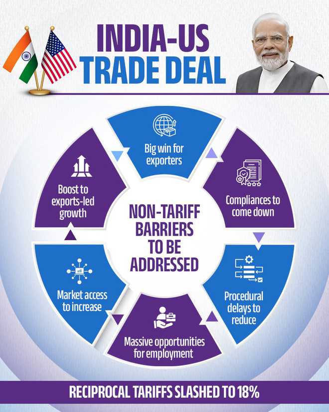 India–US Interim Trade Deal: Who gains as tariffs ease