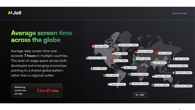 Are We Living on Our Phones? Jolt App Study of 10,000 Users Reveals Shocking Trends